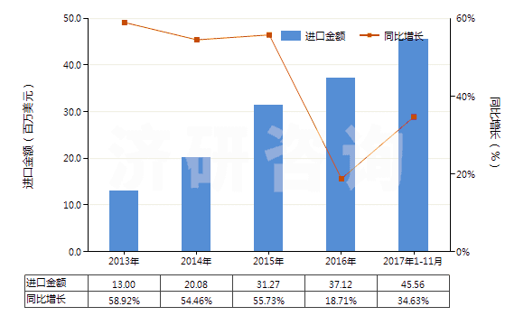 2013-2017年11月中國其他軟填料及類似物品(經(jīng)藥物浸涂或制成零售包裝,供醫(yī)療、外科、牙科或獸醫(yī)用)(HS30059090)進口總額及增速統(tǒng)計